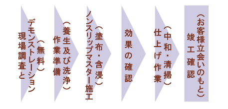 施工の流れ